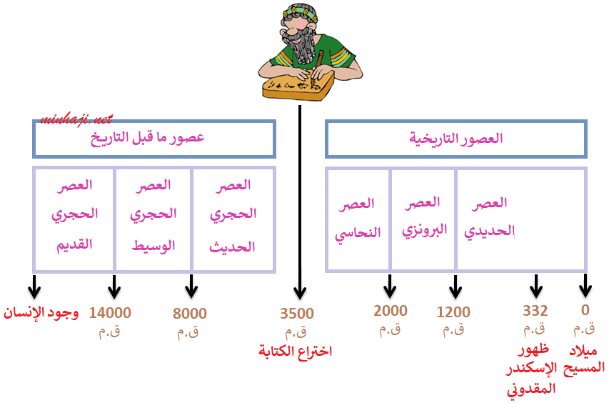 العصور التاريخية